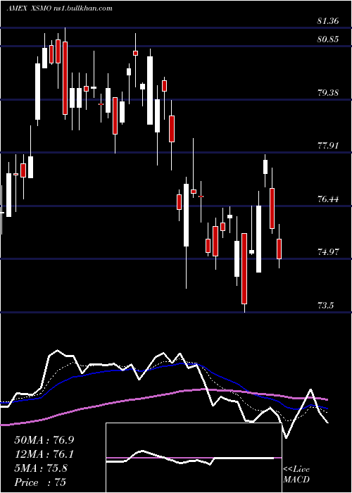  Daily chart InvescoS
