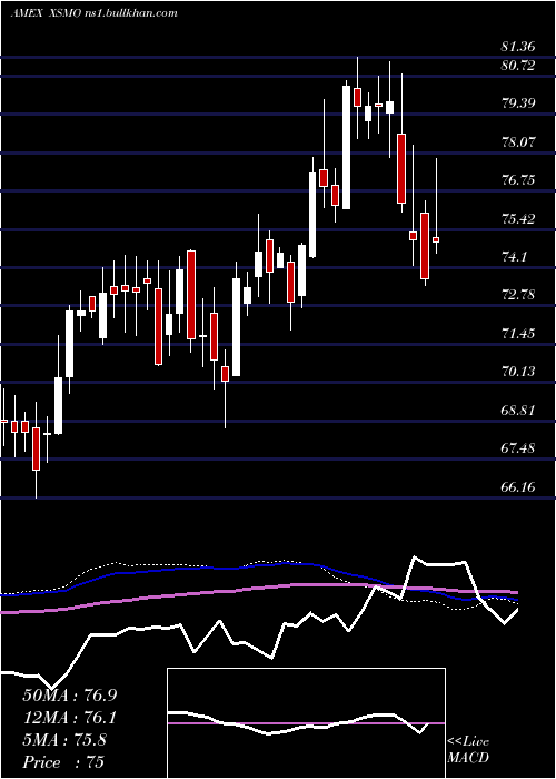  weekly chart InvescoS