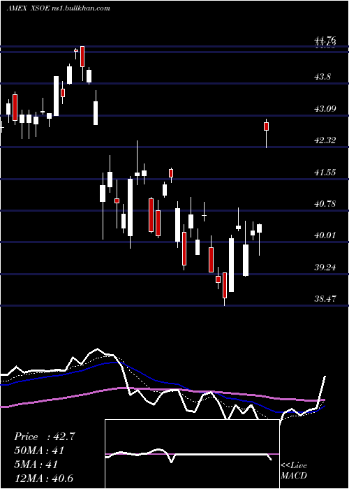  Daily chart WisdomtreeEmerging