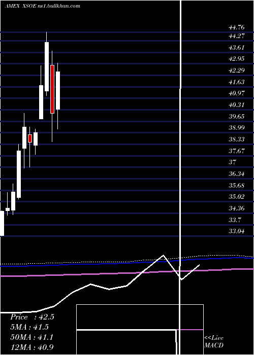  monthly chart WisdomtreeEmerging