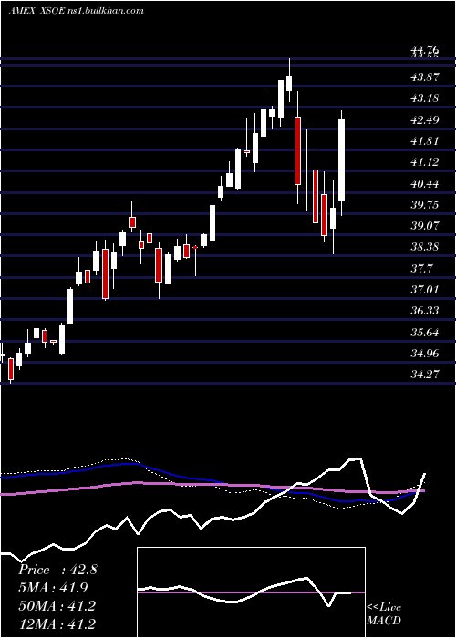  weekly chart WisdomtreeEmerging