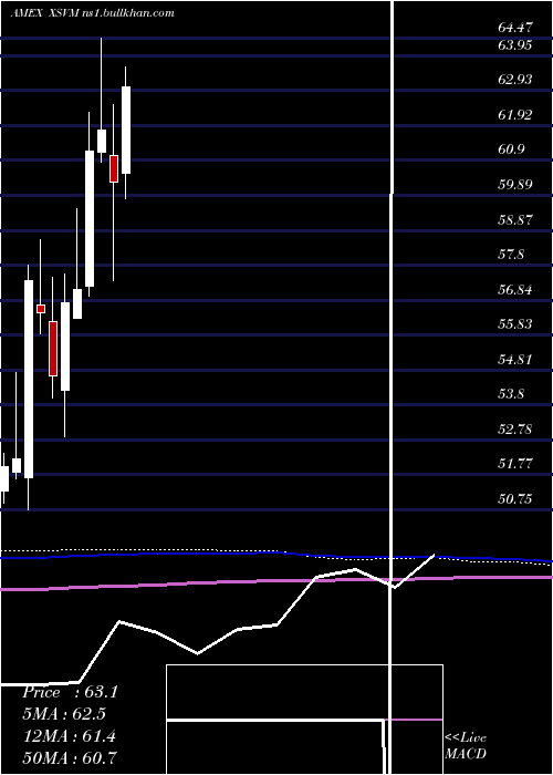  monthly chart InvescoS
