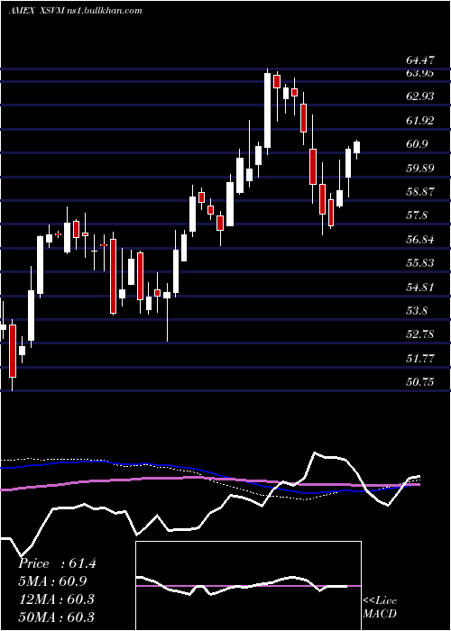  weekly chart InvescoS