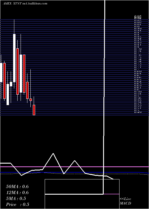  monthly chart XtantMedical