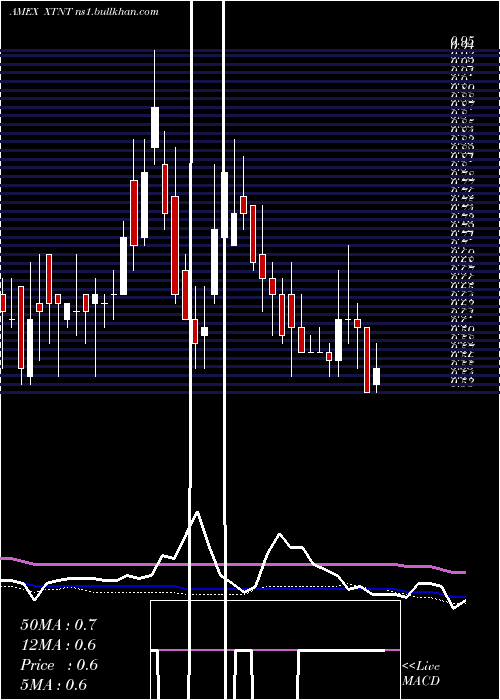  weekly chart XtantMedical