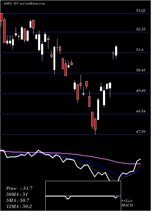  Daily chart IsharesEsg