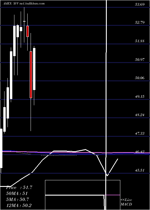  monthly chart IsharesEsg
