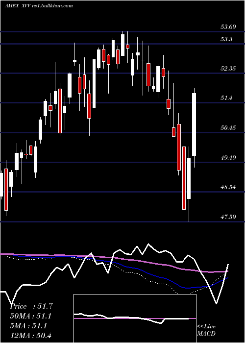  weekly chart IsharesEsg
