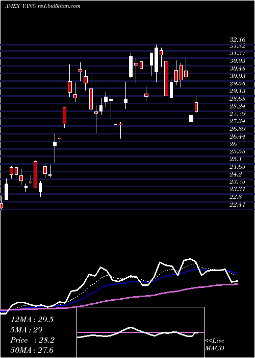  Daily chart DirexionDaily