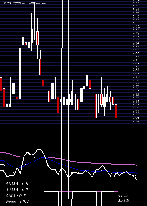  Daily chart CbdmdInc