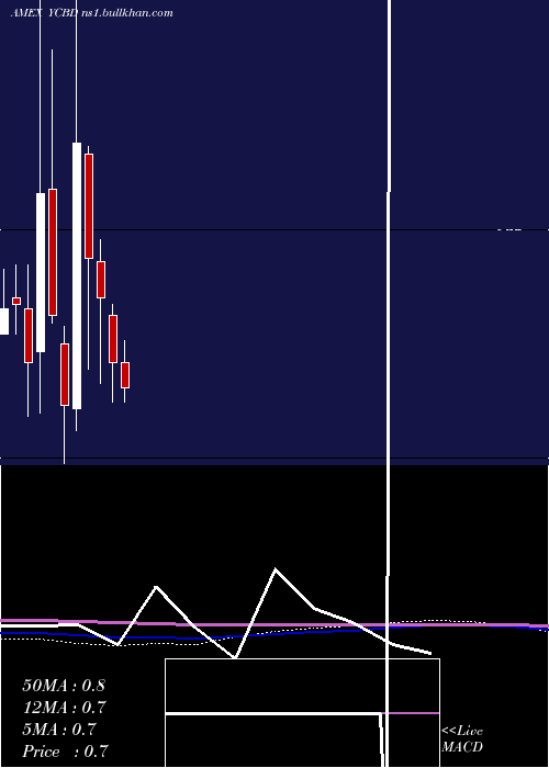  monthly chart CbdmdInc