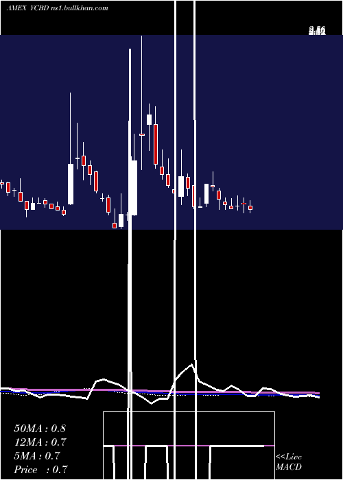  weekly chart CbdmdInc