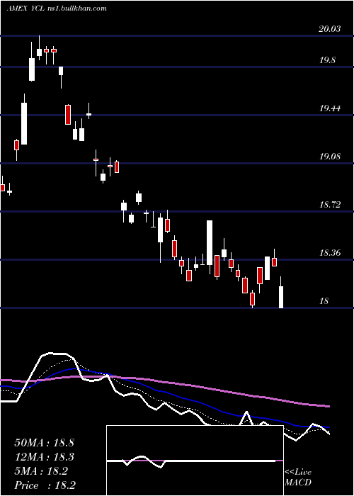  Daily chart UltraYen