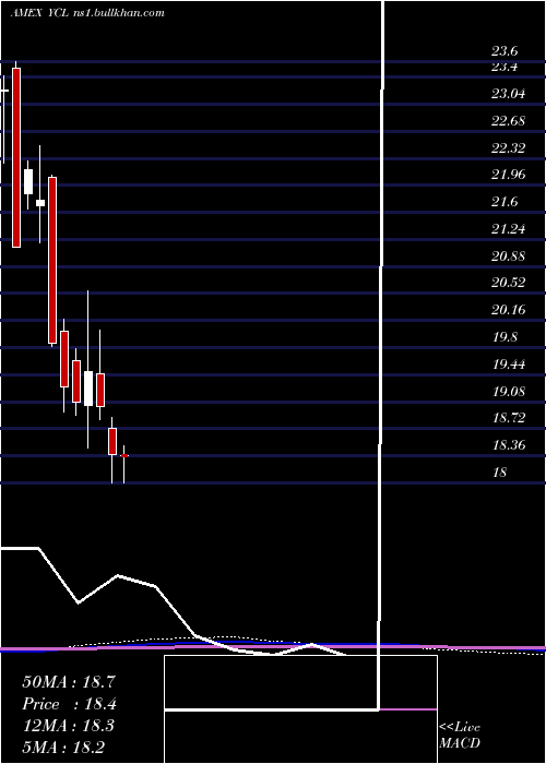  monthly chart UltraYen