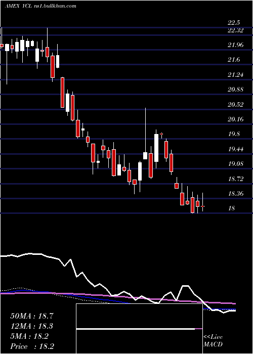  weekly chart UltraYen