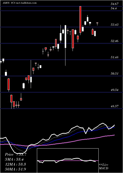  Daily chart UltrashortYen
