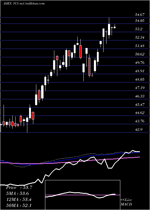  weekly chart UltrashortYen