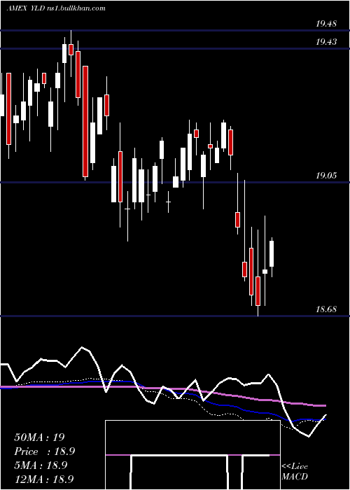  weekly chart PrincipalExchange