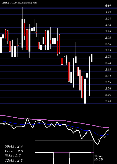  Daily chart AdvisorsharesPure