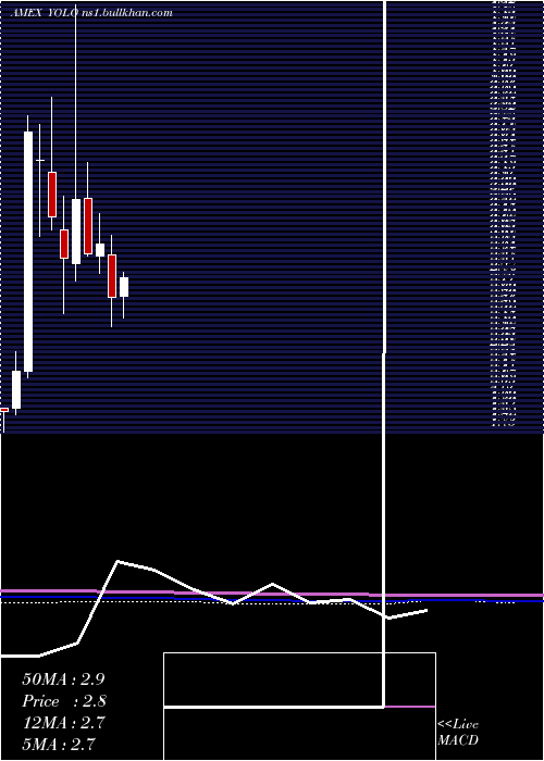  monthly chart AdvisorsharesPure