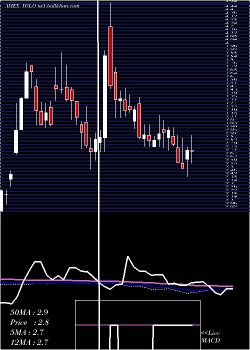  weekly chart AdvisorsharesPure