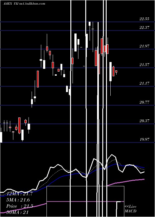  Daily chart ShortFtse