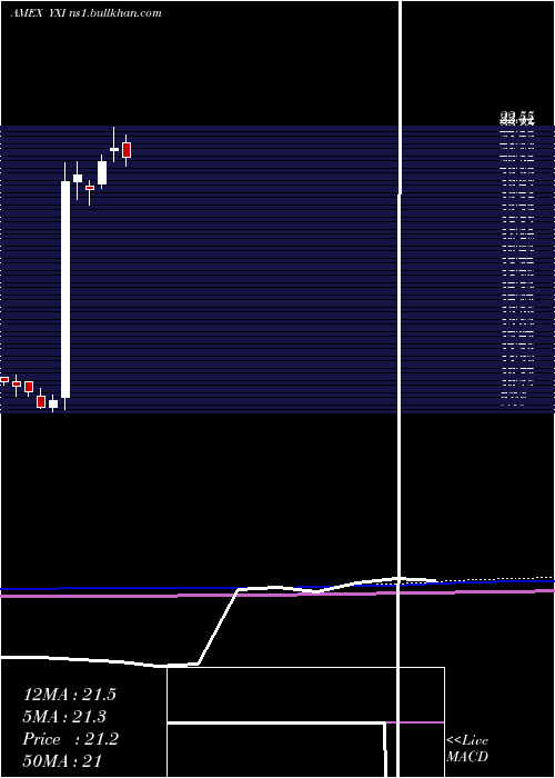  monthly chart ShortFtse