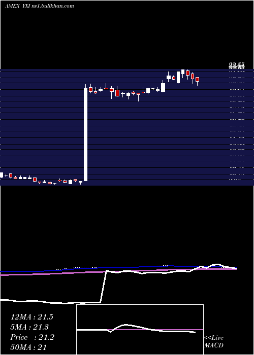  weekly chart ShortFtse