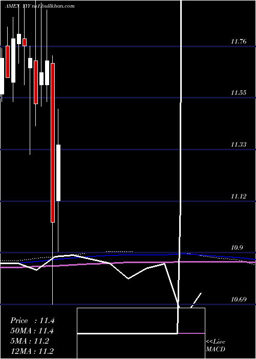  monthly chart YieldsharesHigh