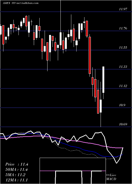  weekly chart YieldsharesHigh
