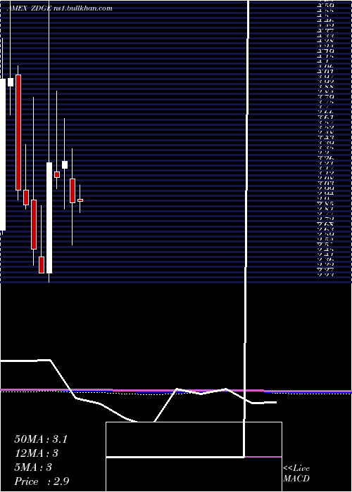  monthly chart ZedgeInc