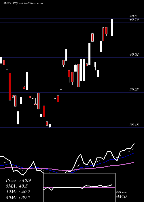  Daily chart AcquirersFund