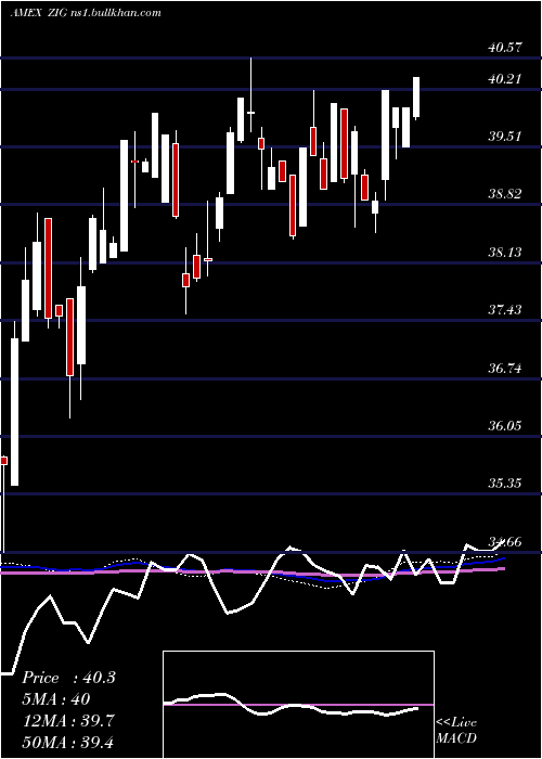  weekly chart AcquirersFund