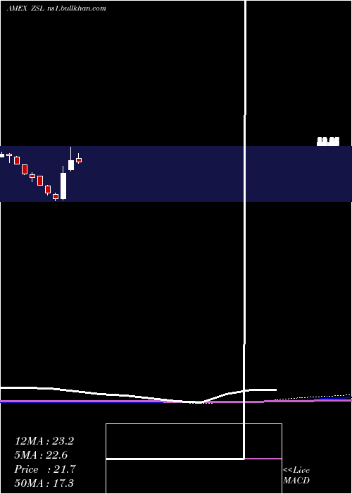  monthly chart UltrashortSilver