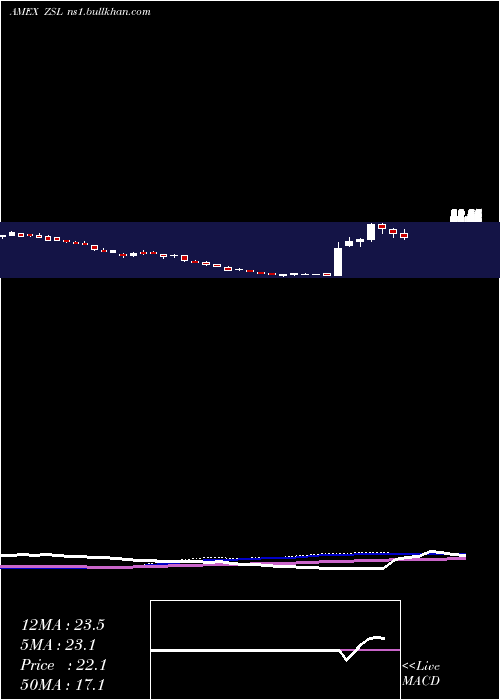  weekly chart UltrashortSilver