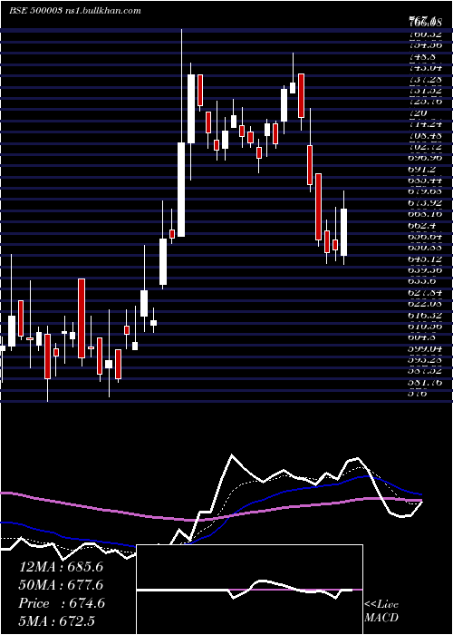  Daily chart AegisLogis