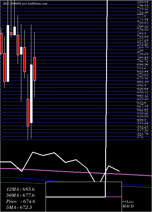  monthly chart AegisLogis