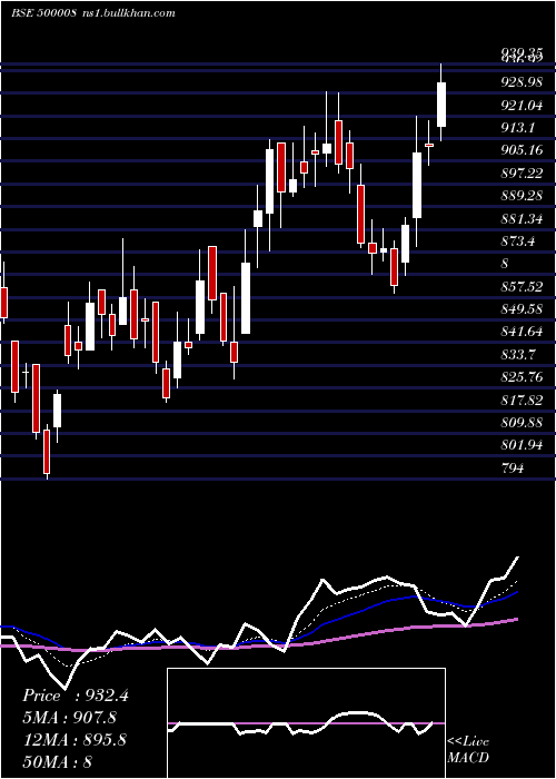  Daily chart AmarRaja