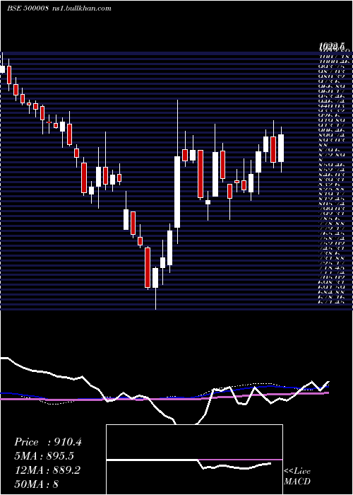  weekly chart AmarRaja