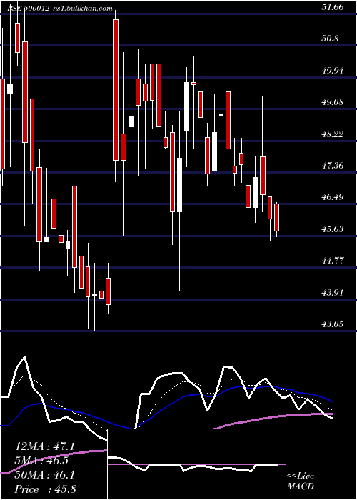  Daily chart AndhraPetro
