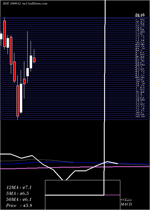  monthly chart AndhraPetro