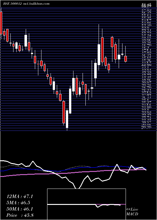  weekly chart AndhraPetro