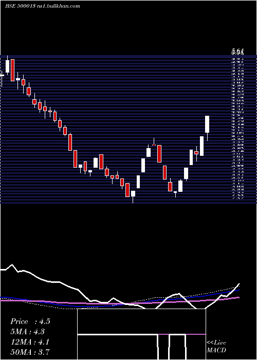  weekly chart AnsalInfras