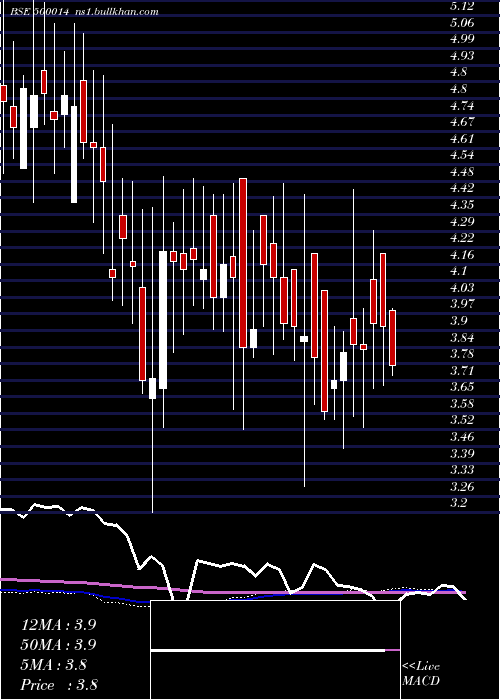  weekly chart Utique