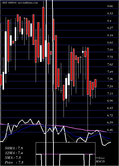  Daily chart Arunahtel