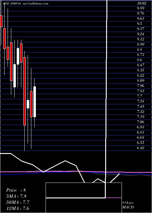  monthly chart Arunahtel
