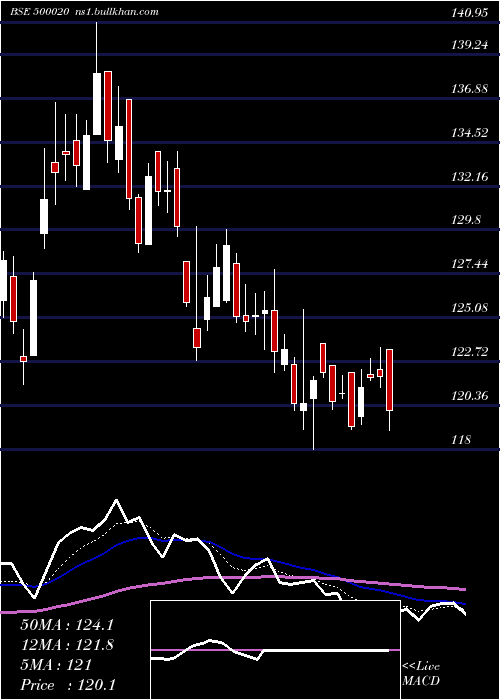  Daily chart BomDyeing