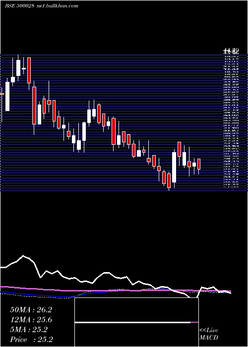  weekly chart AtvProjects