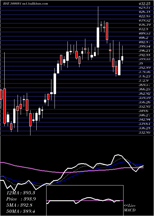  Daily chart BajajElect