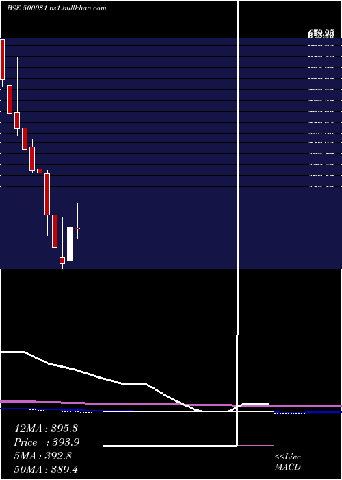  monthly chart BajajElect